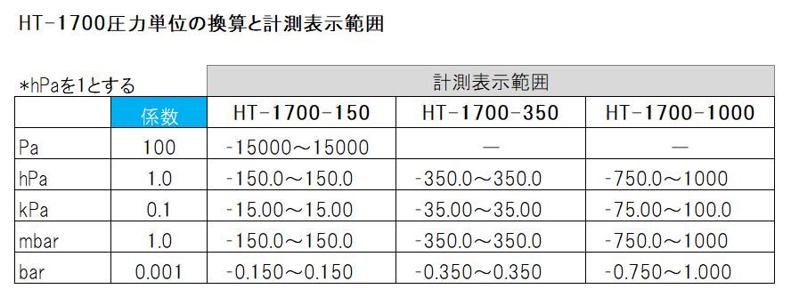 日本値下 ホダカ デジタルマノメータ 微圧 HT-1500NL 計測、検査