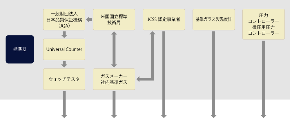 標準機