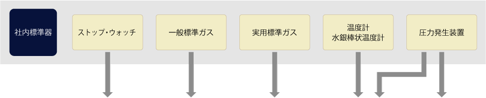 標準機